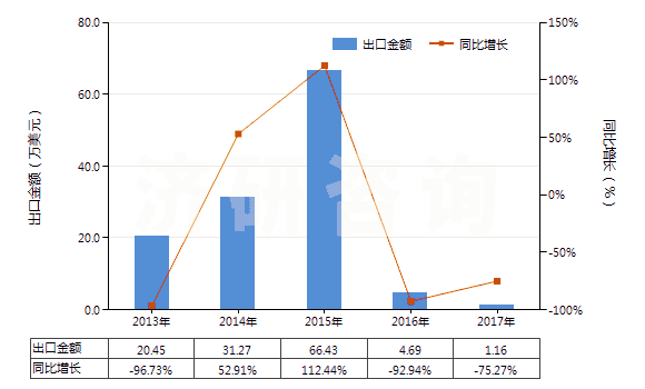 2013-2017年中國(guó)未切成形不可直接使用的鈰鐵(包括其他引火合金)(HS36069019)出口總額及增速統(tǒng)計(jì)